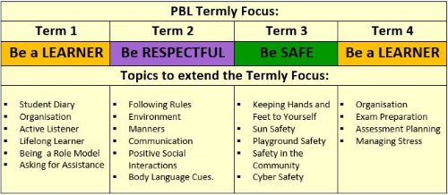Topic and focus for each term